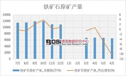 2018年上半年中國鐵礦石原礦產(chǎn)量數(shù)據(jù)統(tǒng)計表
