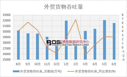 2018年上半年中國外貿(mào)貨物吞吐量數(shù)據(jù)統(tǒng)計(jì)