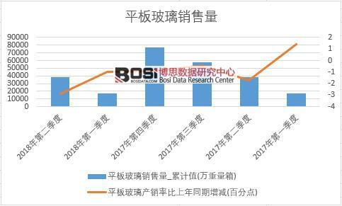2018年上半年中國平板玻璃銷量數(shù)據(jù)季度統(tǒng)計