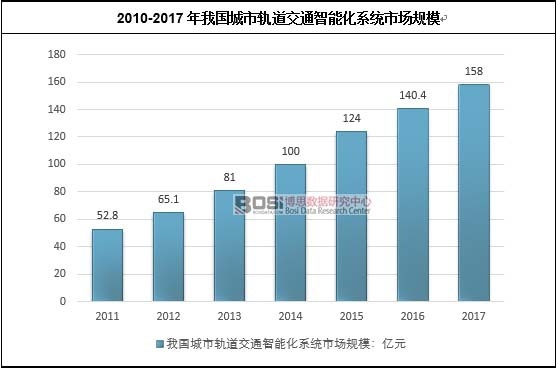 2010-2017���҇�(gu��)����܉����ͨ���ܻ�ϵ�y(t��ng)�Ј�(ch��ng)Ҏ(gu��)ģ