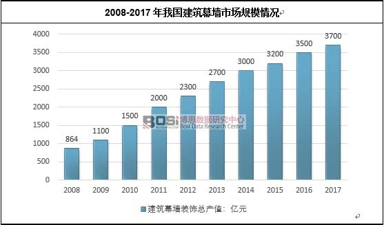 2008-2017���҇�����Ļ���Ј�Ҏ(gu��)ģ��r