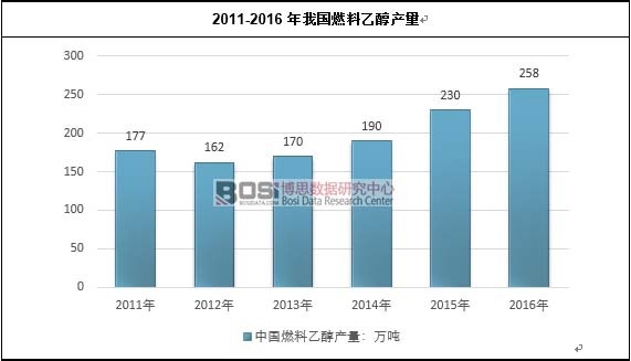 2011-2016���҇�(gu��)ȼ���Ҵ��a(ch��n)��