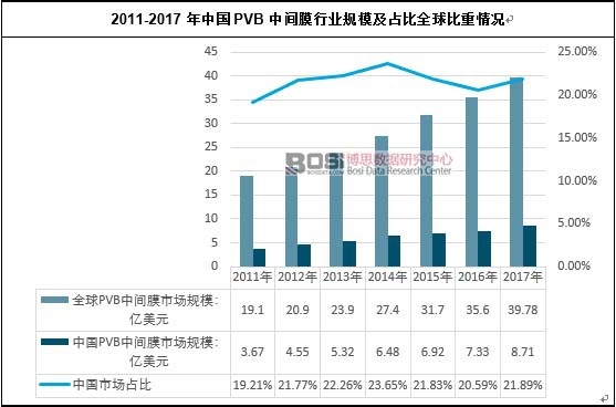 2011-2017���Ї�(gu��)PVB���gĤ�ИI(y��)Ҏ(gu��)ģ��ռ��ȫ�������r