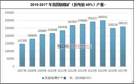 2010-2017���҇��f���V���ۼ��f45%���a(ch��n)��