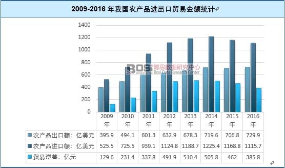 2009-2016���҇��r(n��ng)�a(ch��n)Ʒ�M�����Q�׽��~�y(t��ng)Ӌ