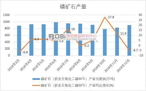 2018年中國磷礦石產(chǎn)量數(shù)據(jù)月度統(tǒng)計(jì)表