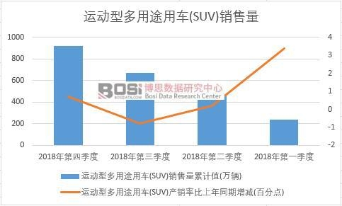 2018���Ї��\���Ͷ���;��܇(SUV)�N�������Ƚy(t��ng)Ӌ