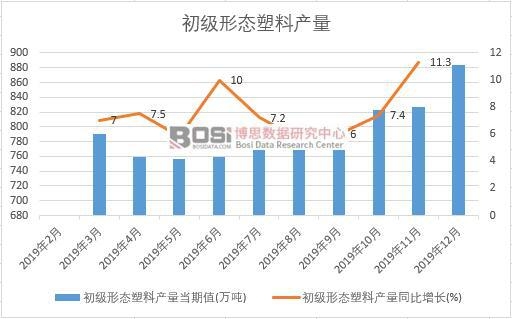 2019年中國(guó)初級(jí)形態(tài)塑料產(chǎn)量季度統(tǒng)計(jì)