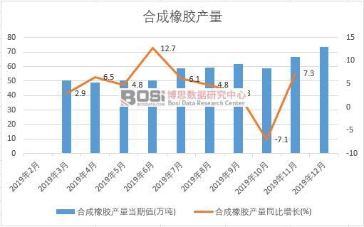 2019年中國合成橡膠產(chǎn)量季度統(tǒng)計