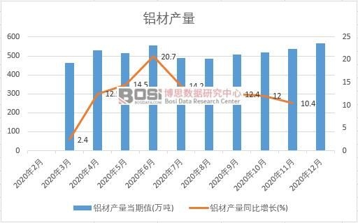 2020年中國鋁材產(chǎn)量月度統(tǒng)計