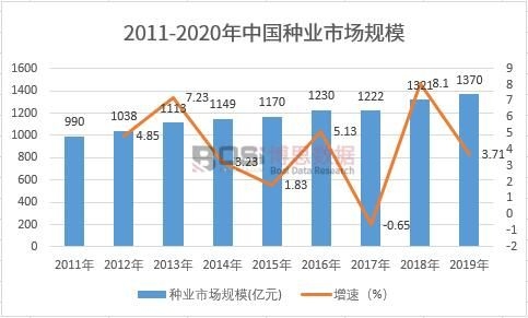 2011-2020年中國種業(yè)市場規(guī)模