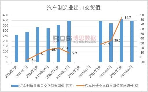 2021年上半年中國(guó)汽車制造業(yè)出口交貨值月度統(tǒng)計(jì)