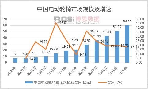 中國電動輪椅市場規(guī)模及增速