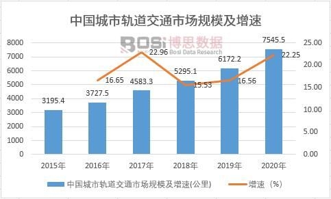 中國城市軌道交通市場規(guī)模及增速
