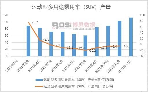 2021年中國運(yùn)動型多用途乘用車(SUV)產(chǎn)量月度統(tǒng)計(jì)