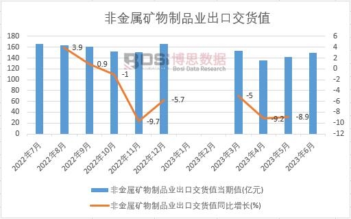 2023年上半年中國非金屬礦物制品業(yè)出口交貨值月度統(tǒng)計