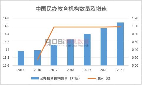 2015~2021年中國民辦教育機(jī)構(gòu)數(shù)量