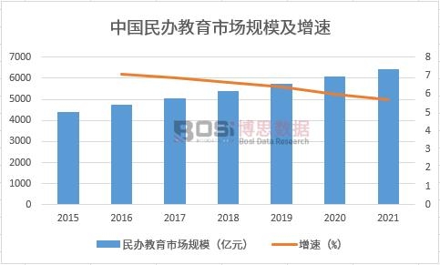 中國民辦教育市場規(guī)模及增速