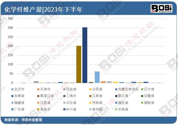 2023年全國(guó)各省市化學(xué)纖維