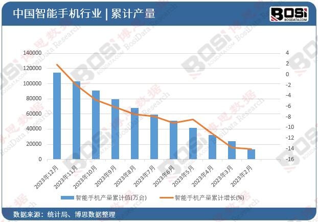 智能手機產(chǎn)量累計