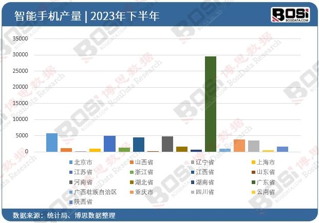 2023年全國各省市智能手機投資數(shù)據(jù)統(tǒng)計