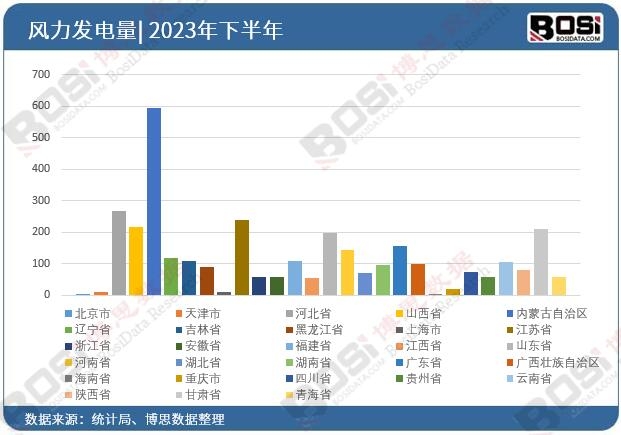 2023年全國(guó)各省市風(fēng)力發(fā)電投資數(shù)據(jù)統(tǒng)計(jì)
